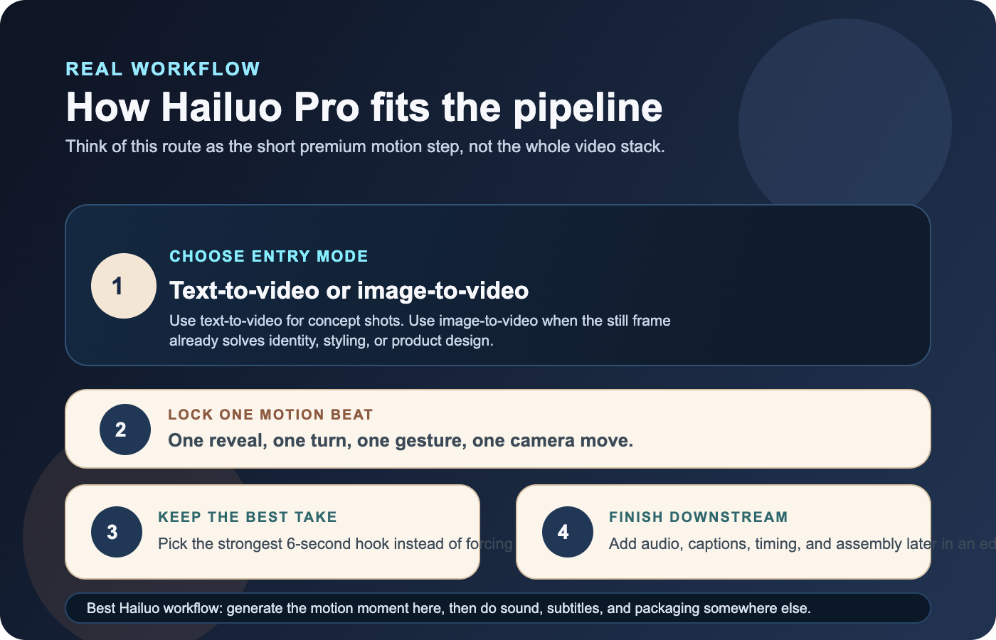 Workflow board de Hailuo 2.3 Pro: elegir text-to-video o image-to-video, generar un hook corto, quedarse con el mejor take y terminar fuera del route