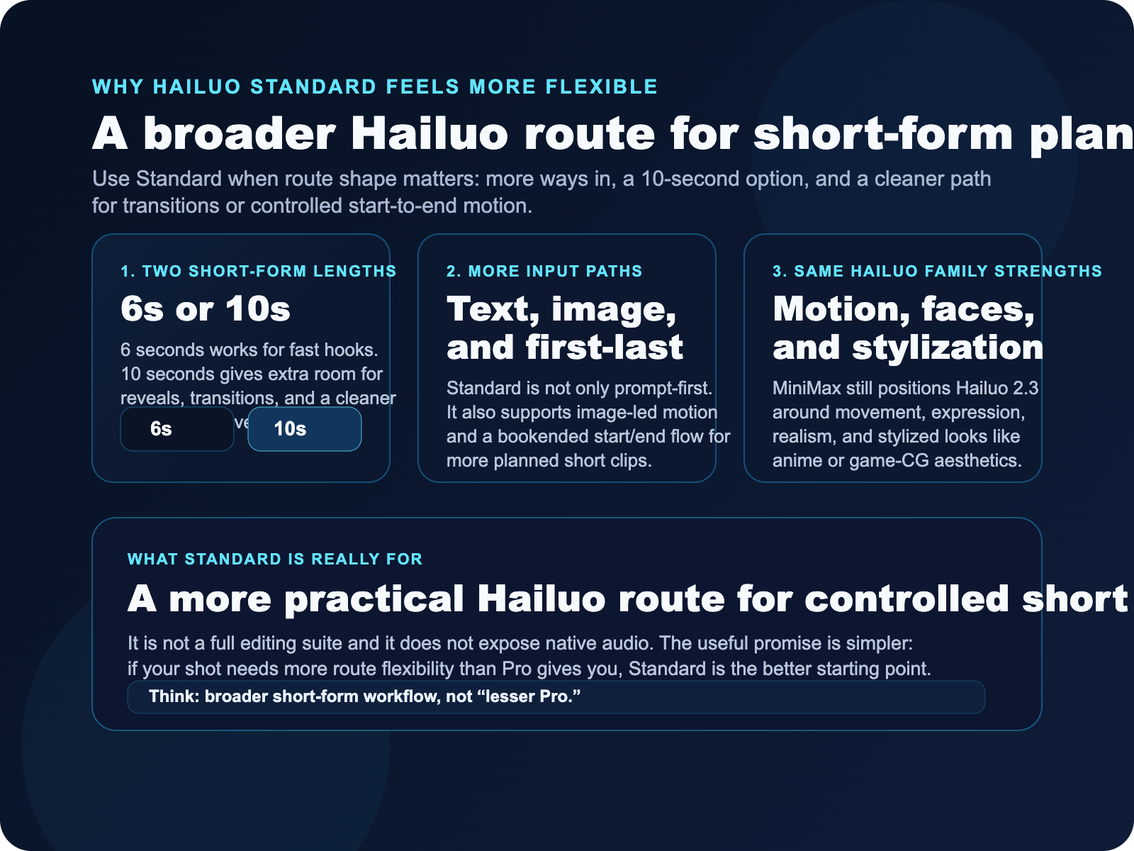 Capability board for Hailuo Standard showing 6-second and 10-second clips, text-to-video and image-to-video access, and a first-last-frame planning workflow