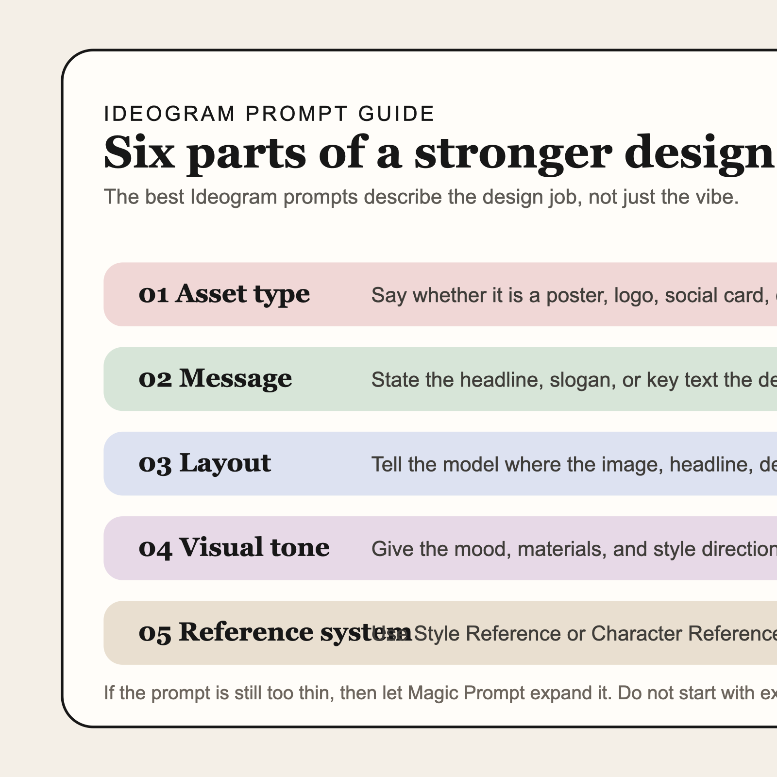 Prompt guide for Ideogram covering six parts: asset type, message, layout, visual tone, reference system, and output constraints