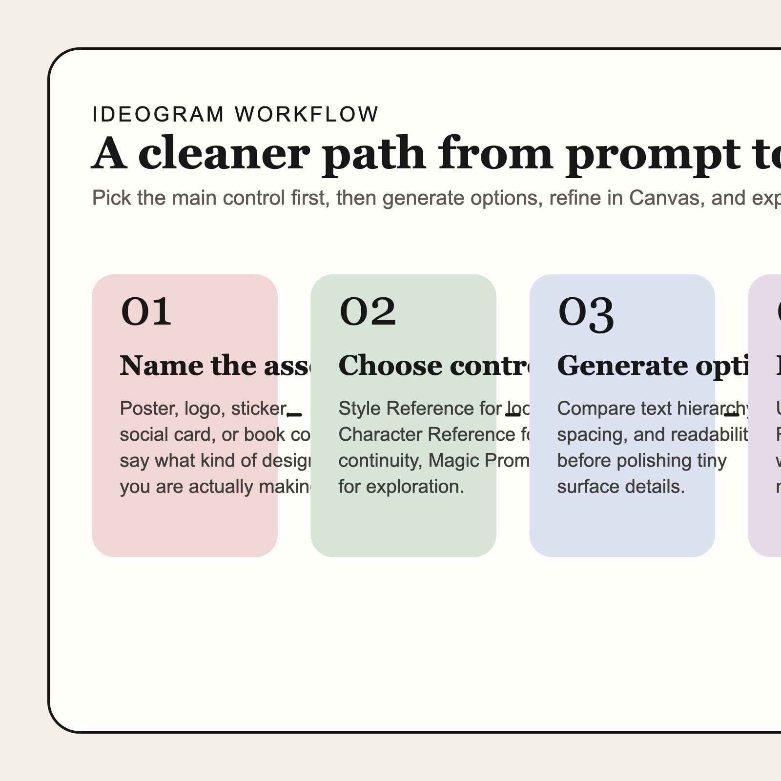 Workflow guide for Ideogram showing five stages: define the design job, choose the main control, generate variations, refine in Canvas, and export for the final channel