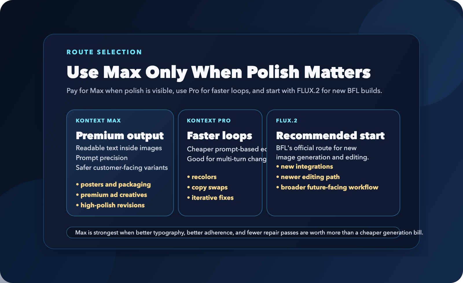 Decision board para elegir entre Kontext Max, Kontext Pro, FLUX.2 y rutas vecinas de imagen premium