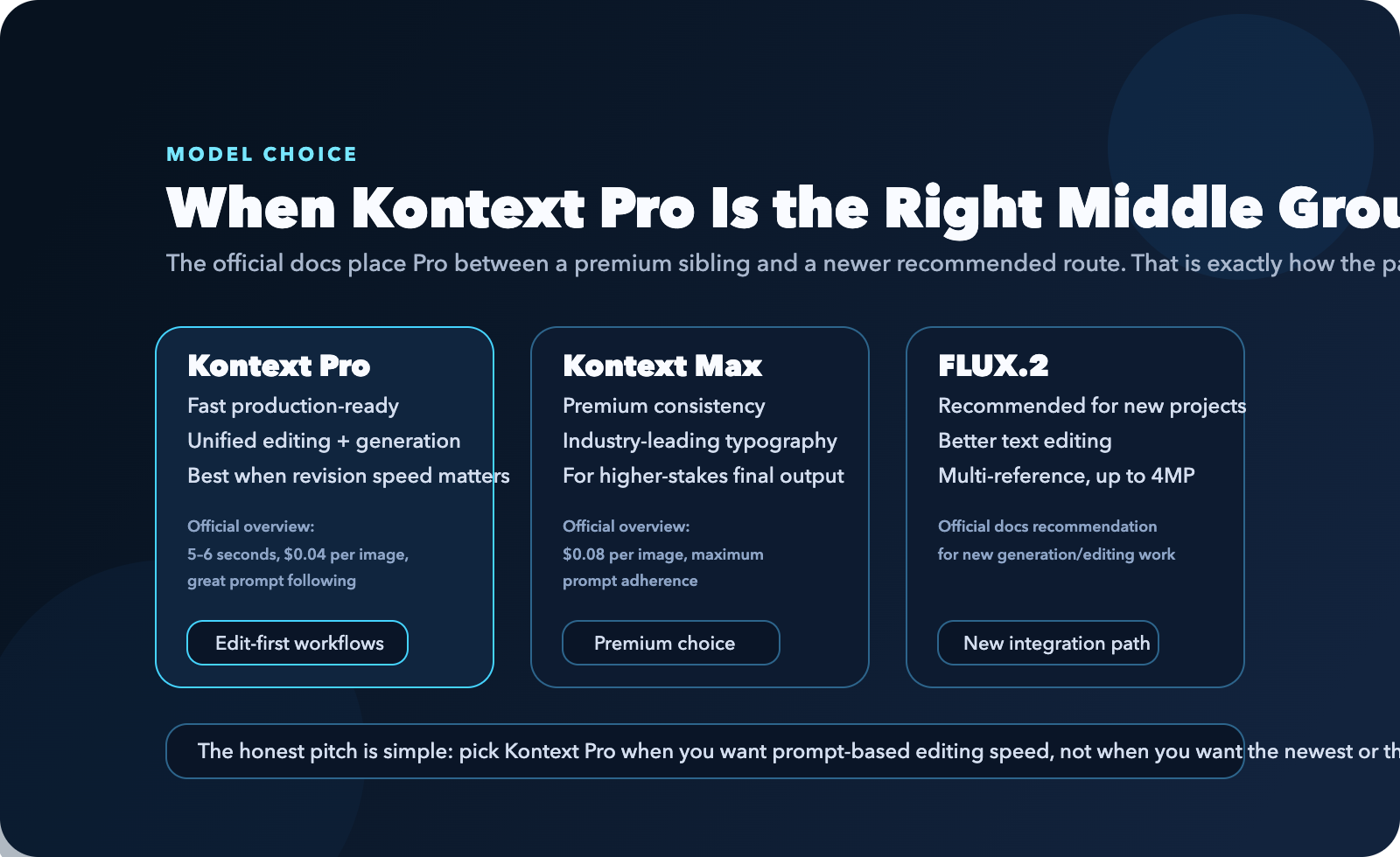 Panel de decisión entre Kontext Pro como ruta edit-first, Kontext Max como opción premium y FLUX.2 como camino nuevo recomendado