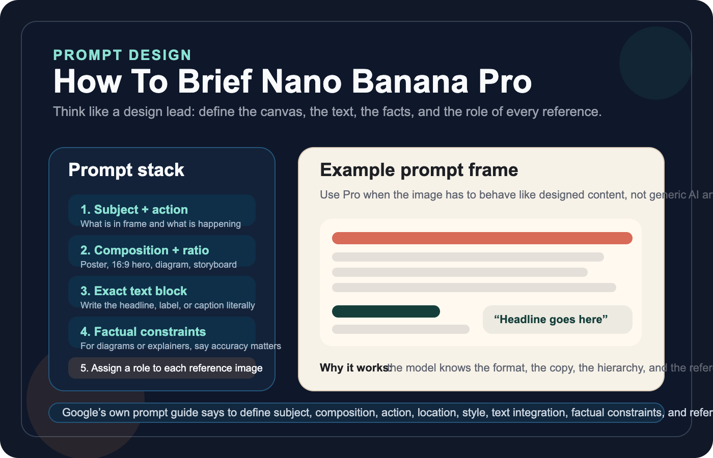 Prompt framework board for Nano Banana Pro showing layout instructions, text integration, factual constraints, reference roles, and export format decisions