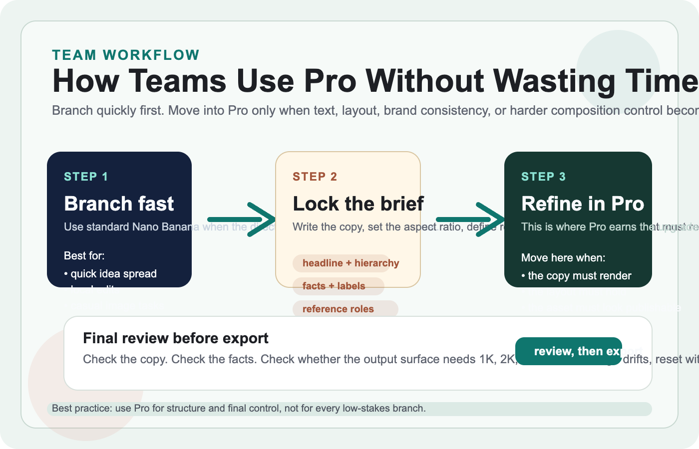 Workflow board for Nano Banana Pro showing a team path from fast branching to Pro refinement, text/layout review, fact checking, and final export