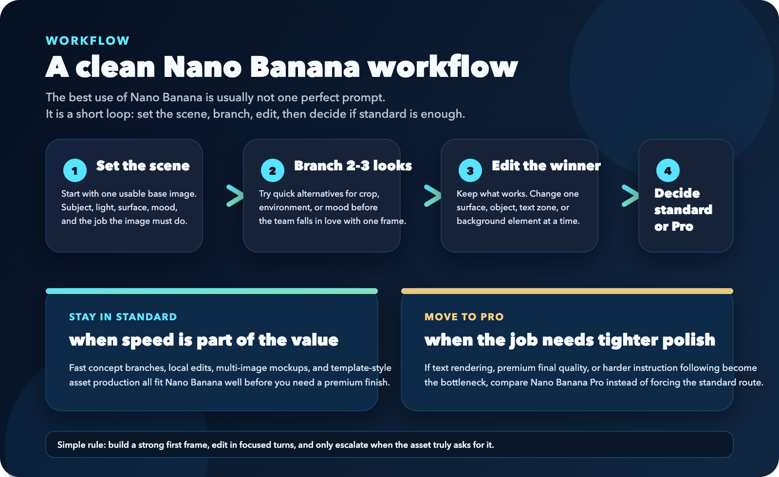 Tablero de workflow de Nano Banana con escena inicial, varias ramas rápidas, retoque localizado y decisión entre estándar o Pro