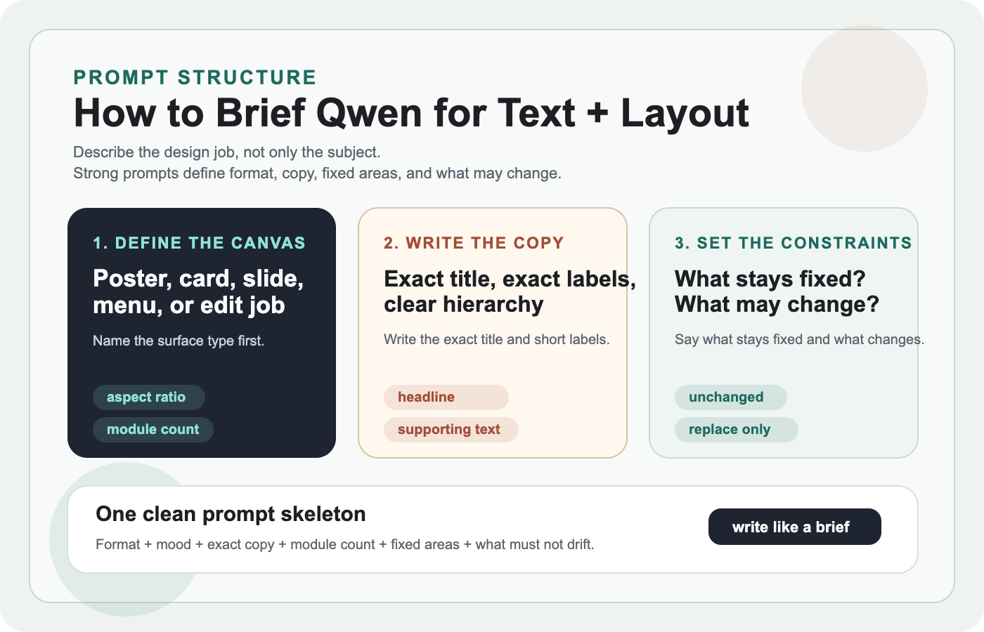 Panel de estructura de prompt para Qwen con tipo de lienzo, jerarquía de texto, texto exacto, límites de edición y revisión final