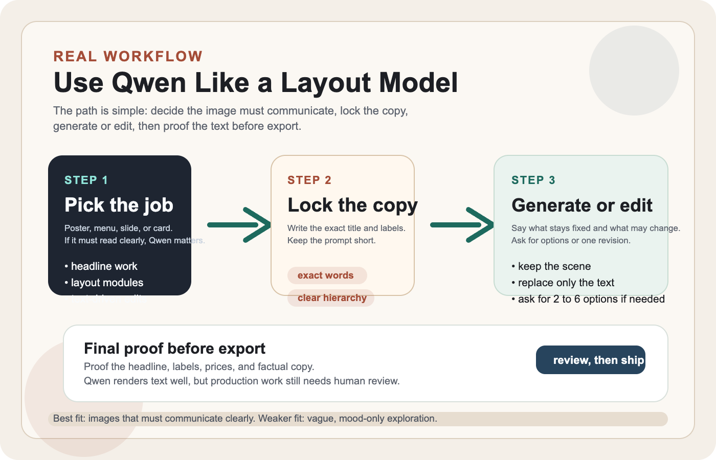 Flujo editorial para Qwen: primero definir la tarea guiada por texto, luego fijar el texto, generar o editar y finalmente revisar antes de exportar