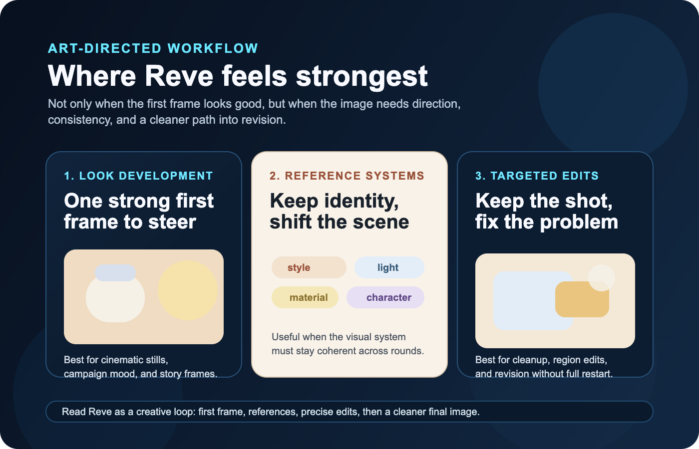 Panel editorial con tres fortalezas de Reve: dirección visual desde el primer frame, consistencia guiada por referencias y revisiones precisas sin reinicio completo