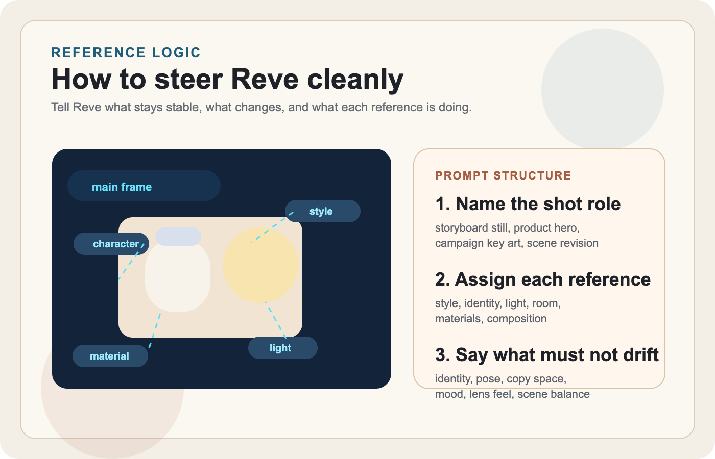 Esquema de lógica de prompt y referencias para Reve con papel de la imagen, tarea de cada referencia y elementos que deben mantenerse estables