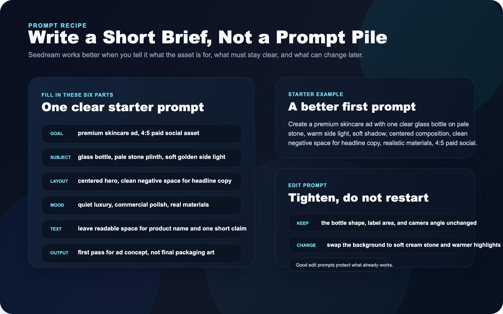 Prompt recipe for Seedream 4.0 showing a short creative brief with goal, subject, layout, mood, text requirements, and output constraints