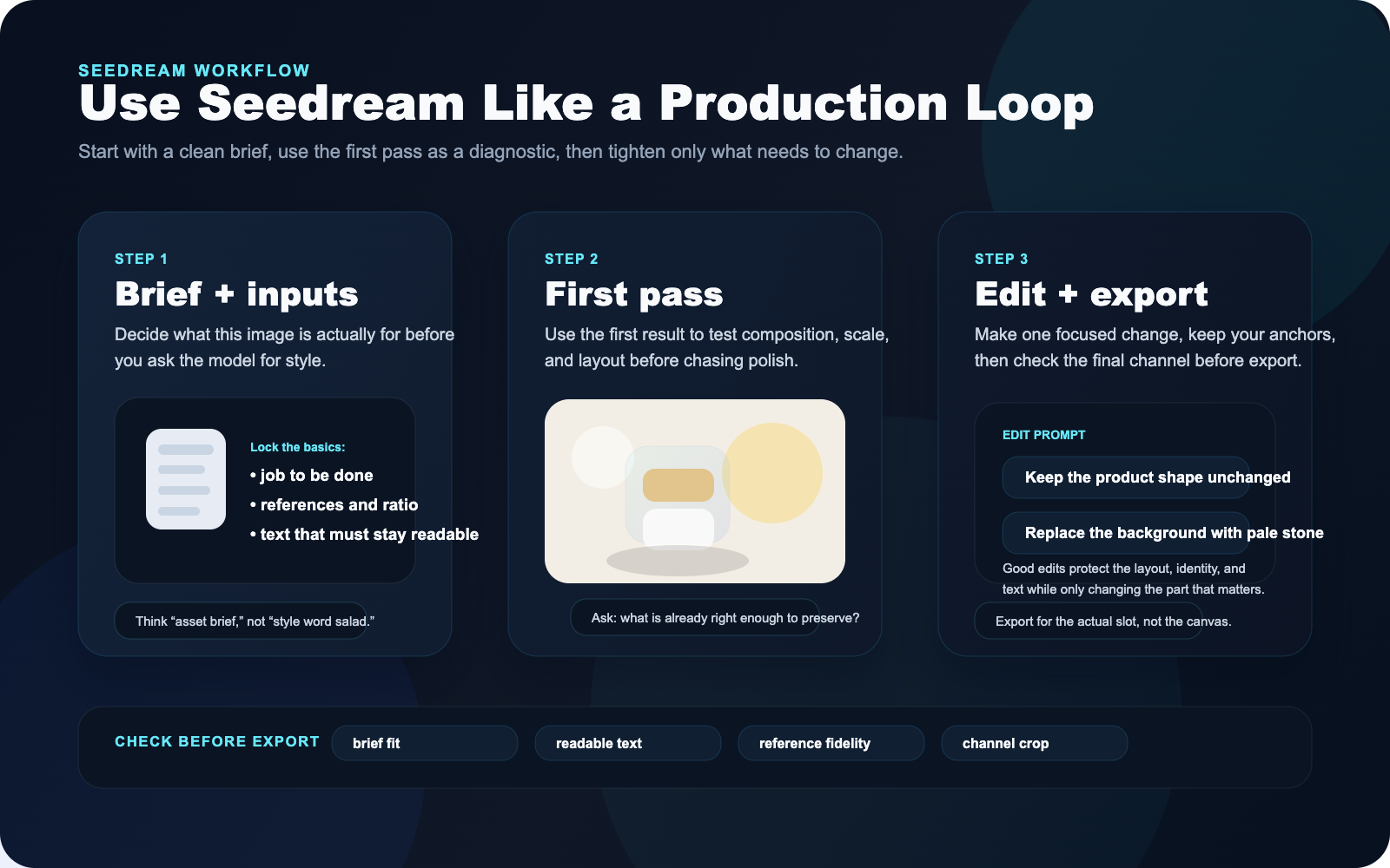 Workflow diagram for Seedream 4.0 showing a practical three-step production loop: brief and inputs, first pass, then edit and export