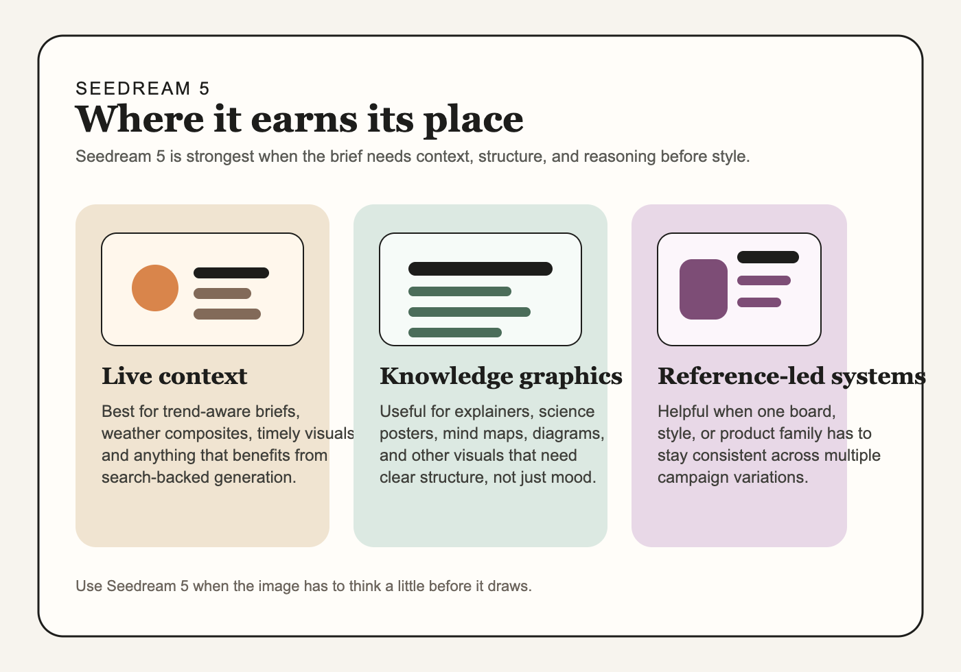 Creative board showing three strong Seedream 5 use cases: live-information visual, educational infographic, and reference-driven brand system