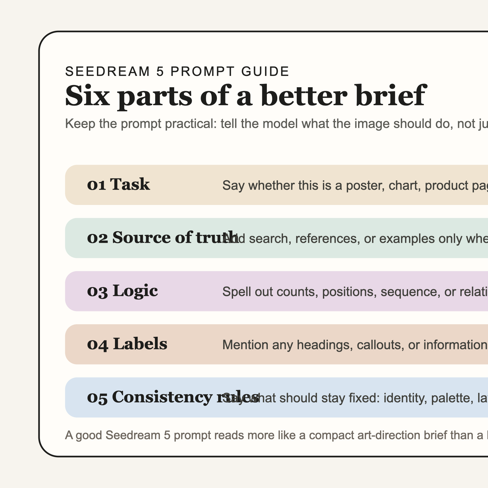 Prompt framework for Seedream 5 covering six parts: task, source of truth, logic, labels, consistency rules, and final format