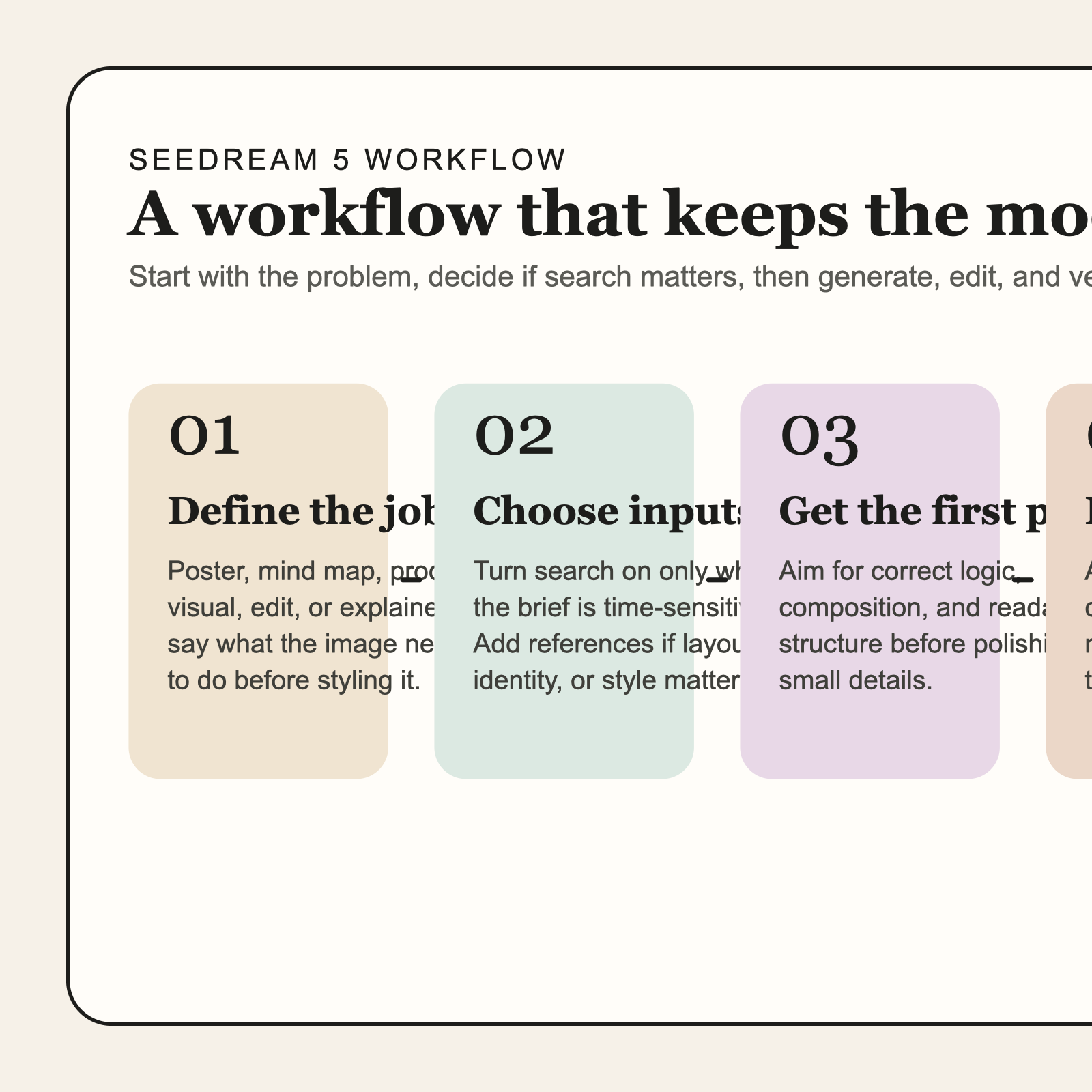 Workflow guide for Seedream 5 showing five stages: define the task, decide on search and references, generate a first pass, edit what matters, and review for logic before export