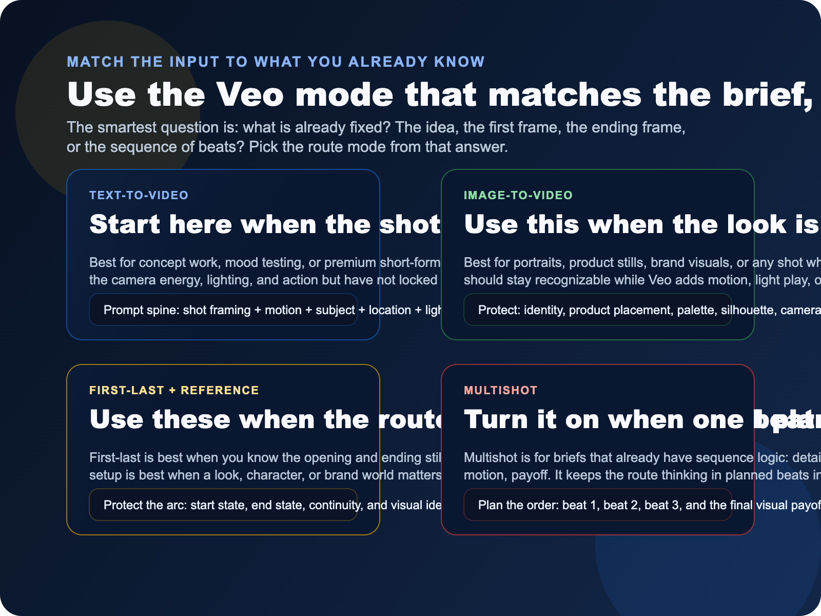 Veo 3.1 mode board comparing text-to-video, image-to-video, first-last transitions, reference-led setup, and multishot planning