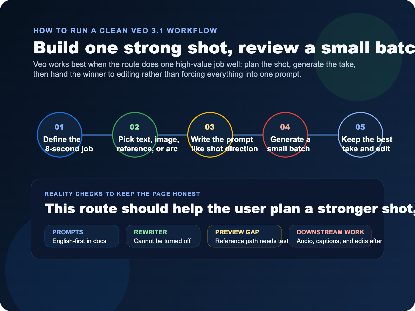 Veo 3.1 workflow board showing shot planning, English prompt design, mode selection, 8-second generation, take review, and post handoff