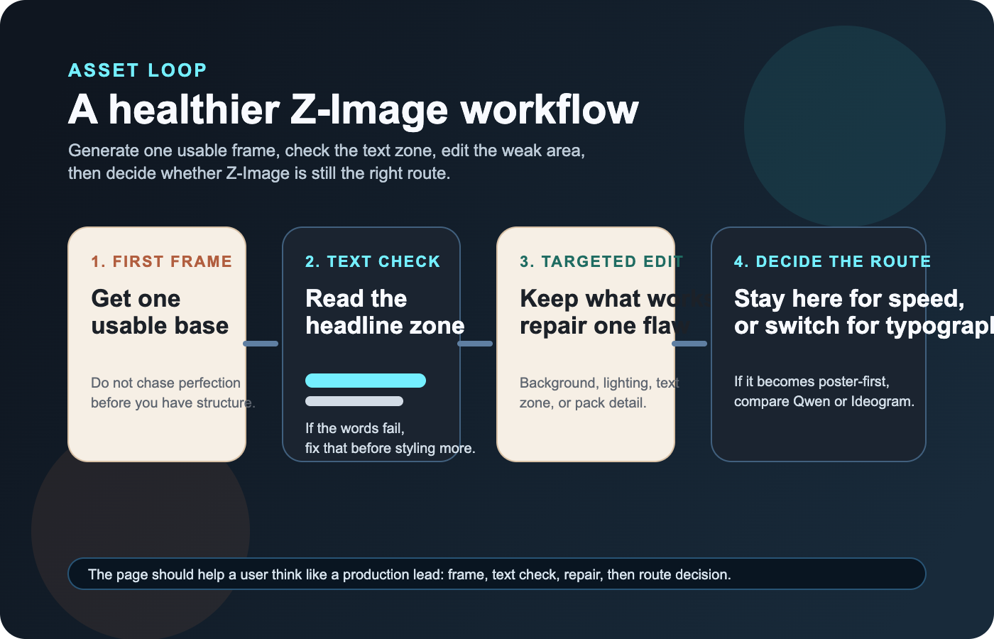 Workflow board de Z-Image con primer frame rapido, revision de texto, correccion image-to-image y punto de decision sobre si cambiar o no de modelo